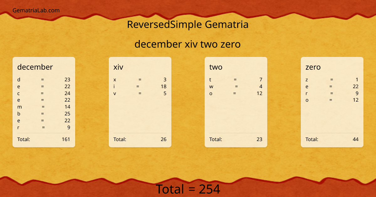 december xiv two zero in reversedSimple Gematria